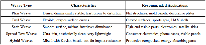 Impact of Weaving Styles on Performance