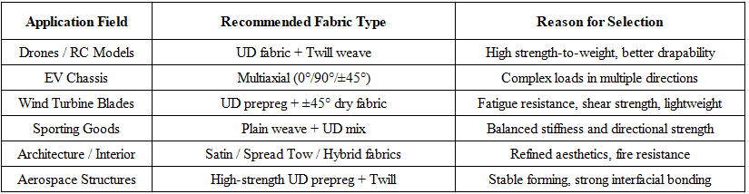 Application Selection Guide