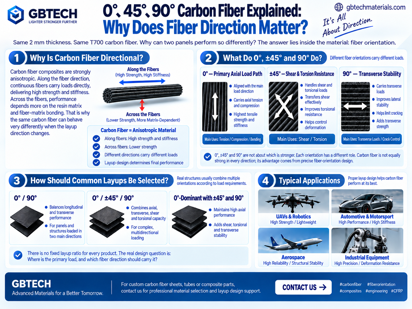 How to Choose the Right Carbon Fiber Layup for My Application?